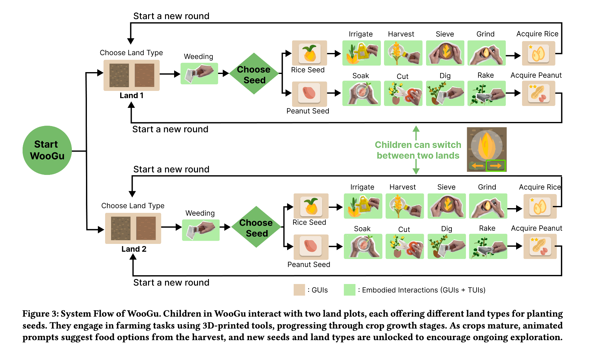 WooGu system flow diagram