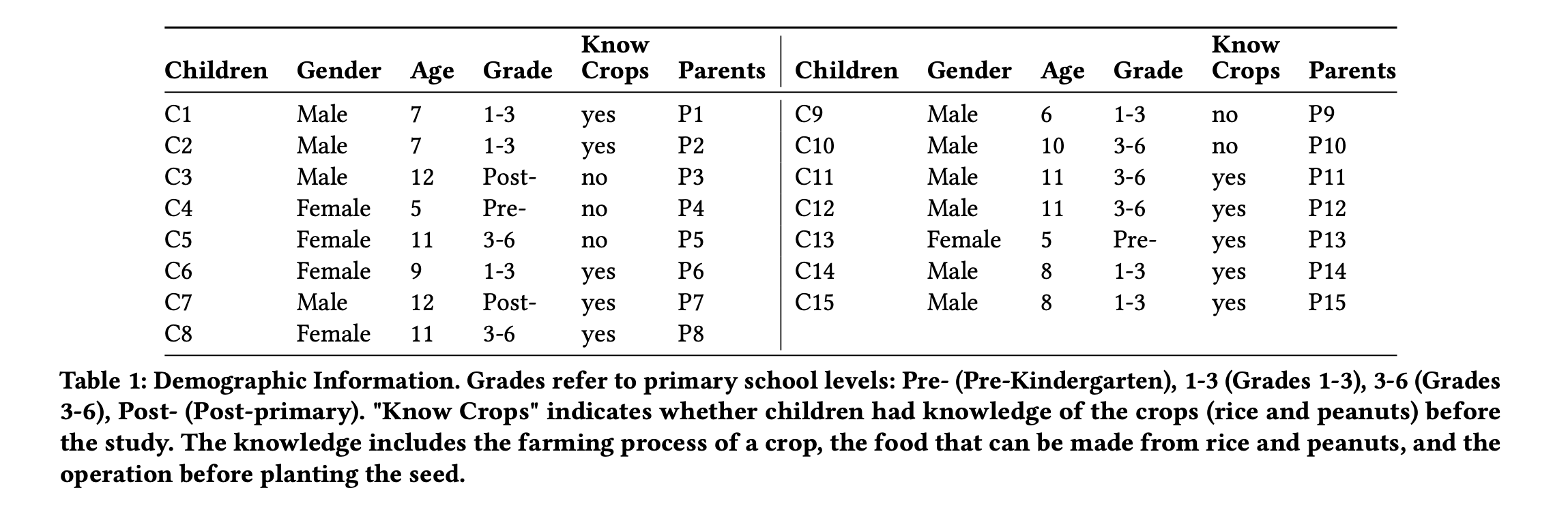 WooGu participant demographics table