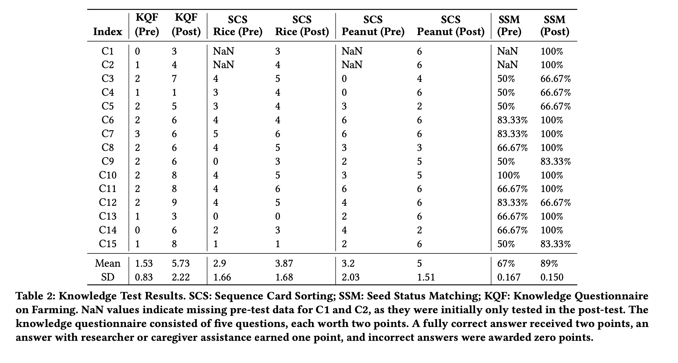 WooGu knowledge results table